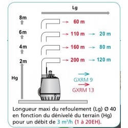 Pompe CALPEDA GXRM 10-9