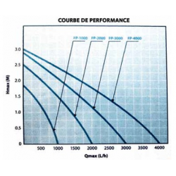 Pompe de recirculation FP1000 pour Micro-station Bionest