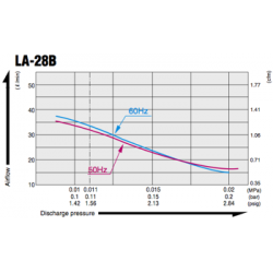 Compresseur Nitto LA-28B