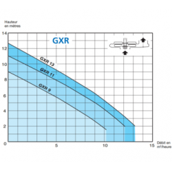 Pompe Calpeda GXRM9 SG 20M